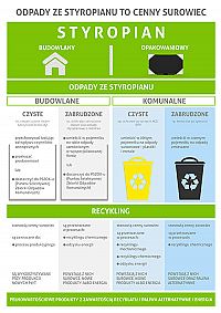 Foto: Infografika PSPS o postępowaniu z odpadami EPS (styropianu)